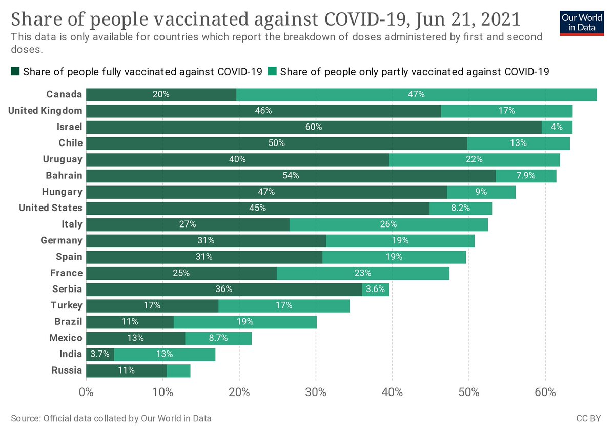 ktmitche's tweet photo. Happy to be a part of the #fullyvacinnated team and glad to see #Canada is following a positive trend with #COVIDVaccination! #VaccineEquity solutions also need to be thought of to end the pandemic! https://t.co/qYaL90KIxO
