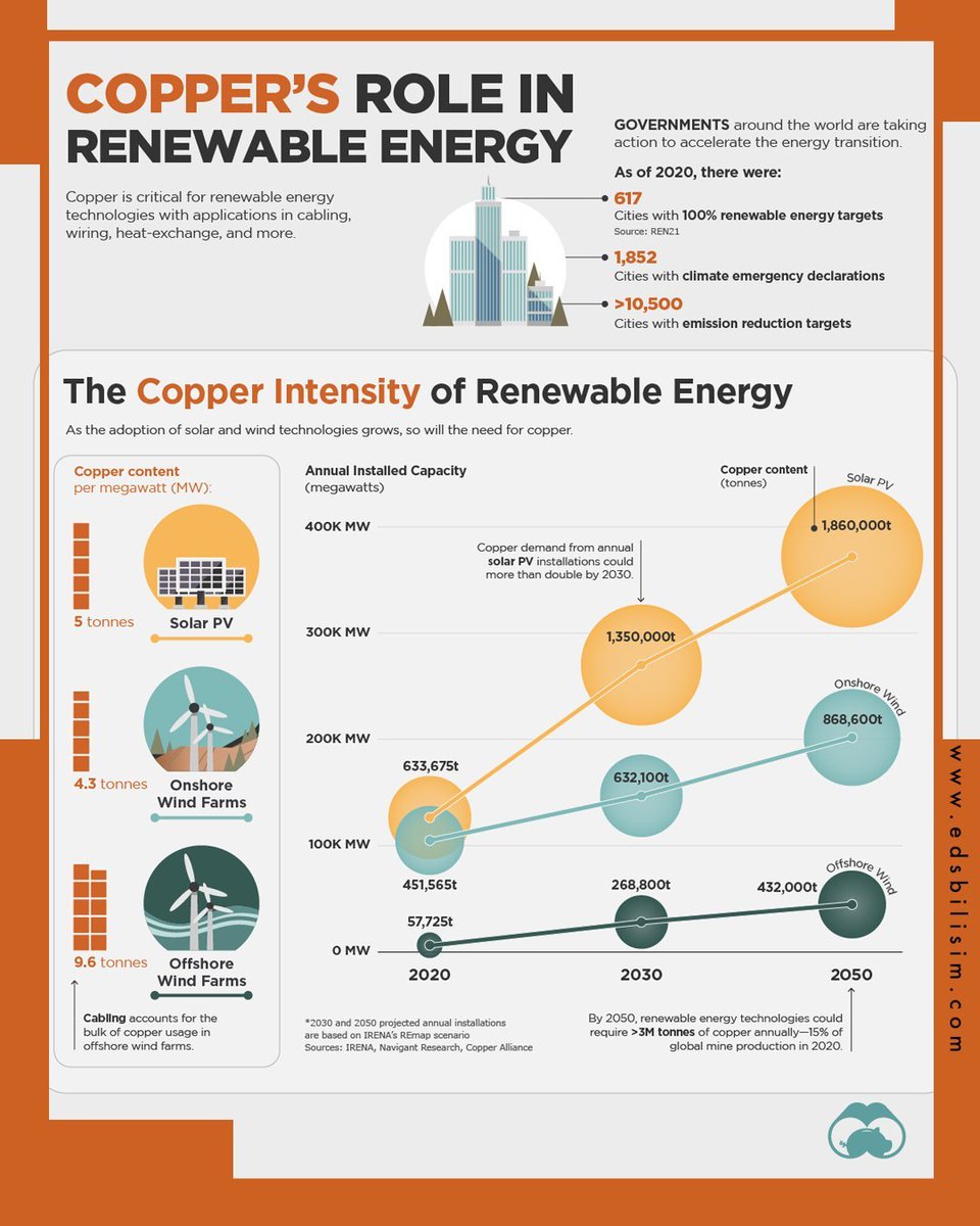 Copper's Role in Renewable Energy

#Valuemulticaps #WhatsappForward #Copper #solarpv #onshorewindfarms #offshorewindfarms #cabling #wiring #heatexchange #Energy #stocks #stackmarket