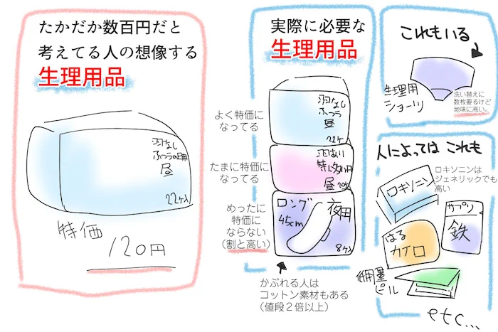 たかが数百円と考えていても…。初めて生理がきてからかかる費用はかなりの金額！