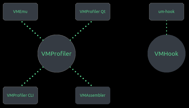 RixedLabs's tweet photo. This article expounds upon the prior work disclosed in the  “VMProtect2 - Detailed Analysis of the Virtual Machine Architecture”,  In addition, this post will focus primarily on the creation of static analysis tools. 

Read: https://t.co/tQWHOi4FcB  

by team member @_xeroxz 🎉 https://t.co/ZgO6j2aM81