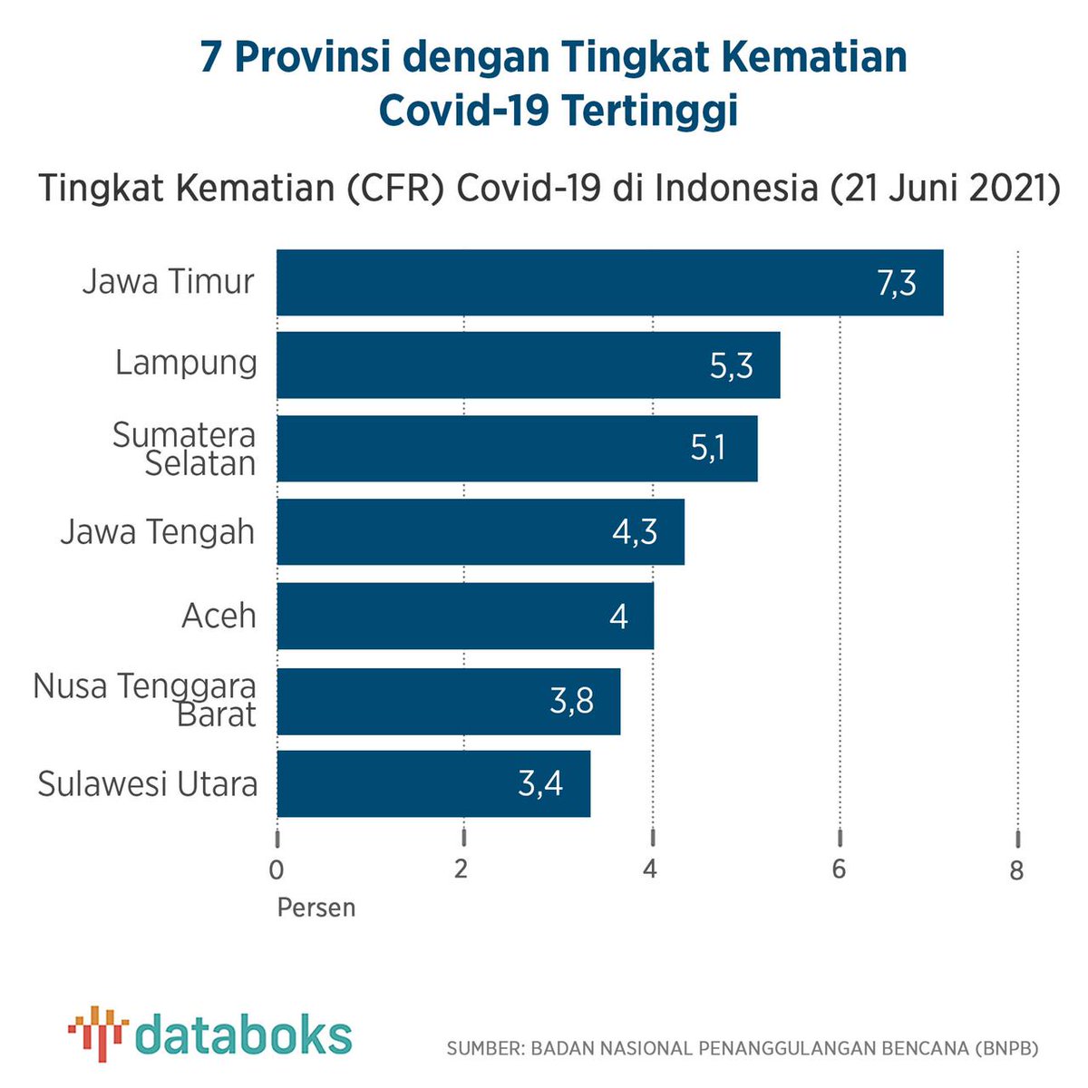 databoksid's tweet image. Tingkat kematian Covid-19 di Indonesia mencapai 2,7% per Senin (21/06), atau lebih tinggi dari rata-rata global sebesar 2,2%. Jatim menjadi provinsi dengan tingkat kematian Covid-19 tertinggi sebesar 7,3%. bit.ly/3wRAAc3