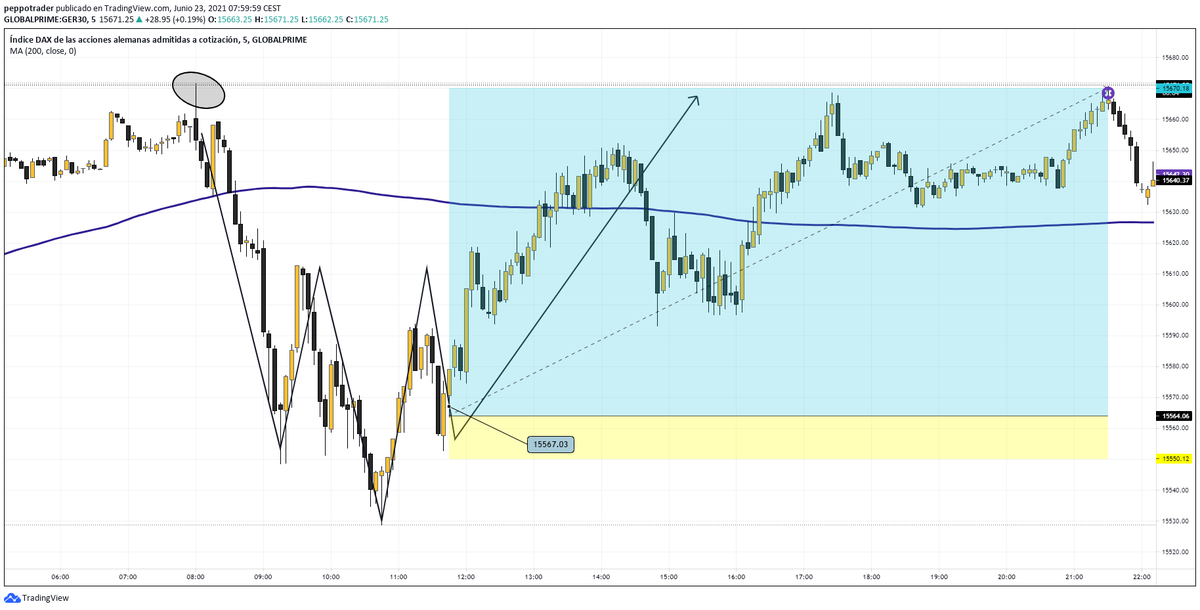 PeppoTrader's tweet photo. TP1 , 100 puntos . Cerrada mitad posición. Dejamos correr resto operación en busca de los 15800.... https://t.co/fJtQeifI7d