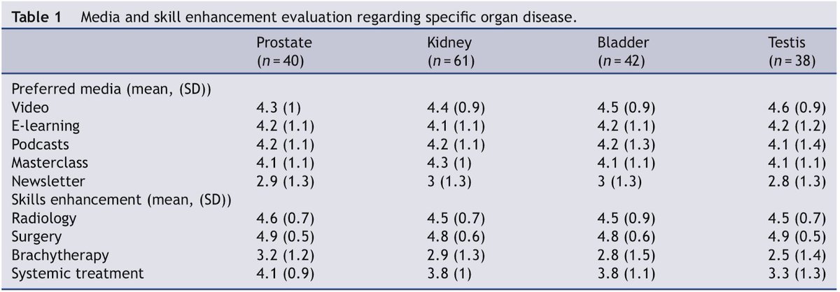📖🦀What are the needs in terms of OncoUrology Education for residents 🤓👩🏻‍⚕️🧑🏼‍⚕️👨🏻‍⚕️? Read our article in @P_UROL cutt.ly/gn8LxYA Constantly listen to our members & improve More to come with the digital education boom due to #COVID19 Kudos to @ugopinar @BenjaminPradere