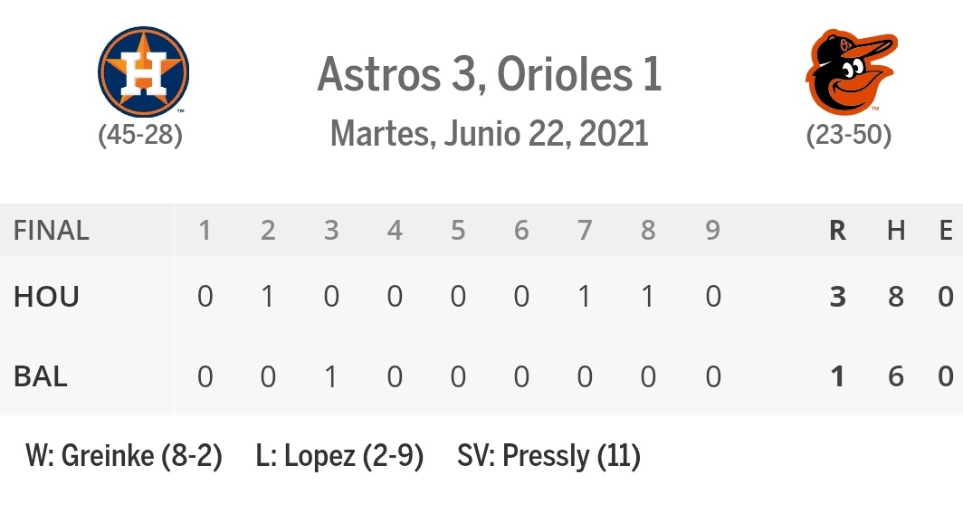 FansAstrosMx1's tweet photo. Triunfo de @LosAstros y ya son 9 en fila #PorLaH #Houstrong💪 https://t.co/KITfjMgolT