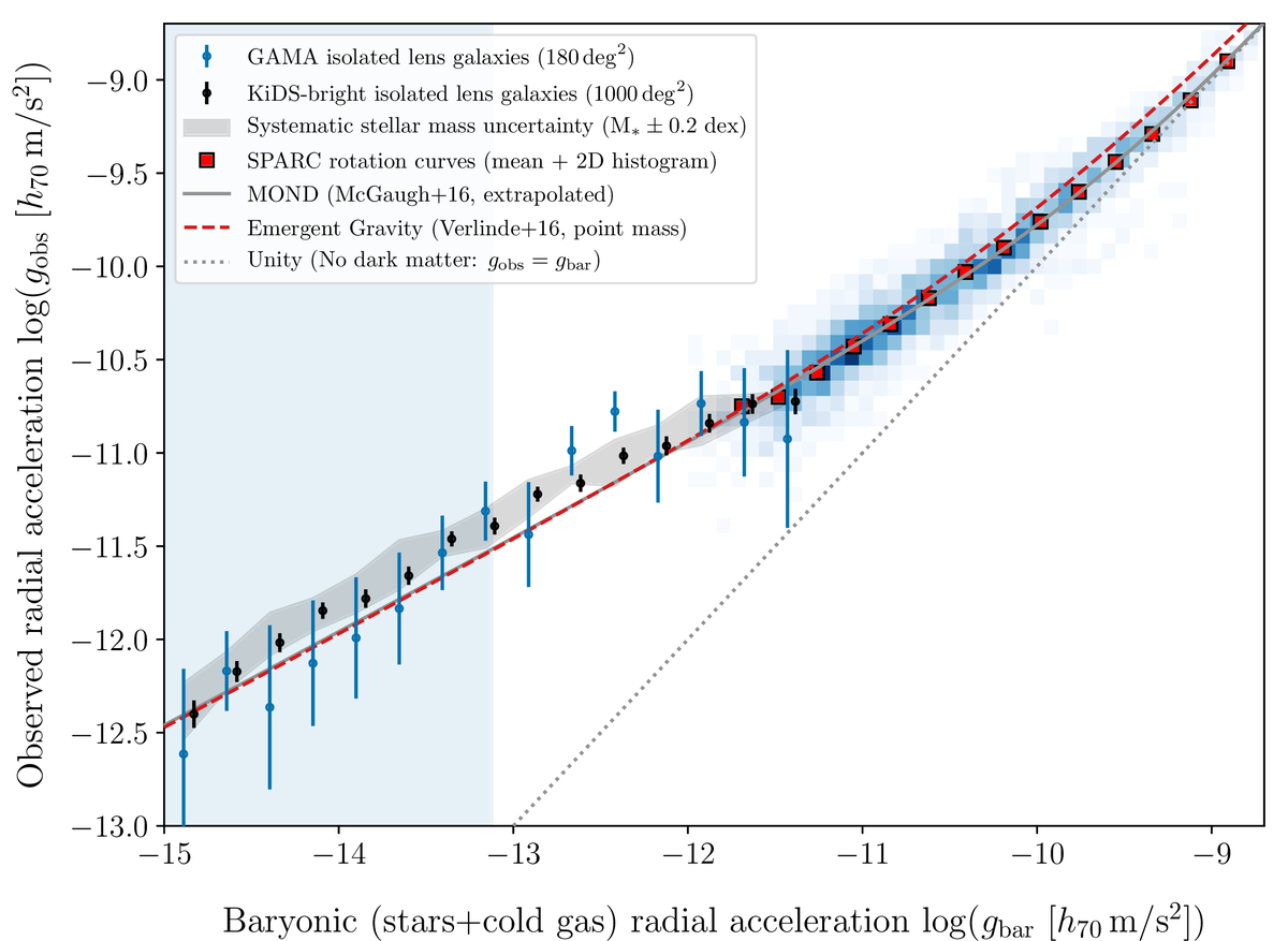 The Weak Lensing Radial Acceleration Relation: Constraining Modified Gravity and Cold Dark Matter theories with KiDS-1000. (arXiv:2106.11677v1 [astro-... relevance:81% arxiv.org/abs/2106.11677 #darkmatter <a href="/erikverlinde/">Erik Verlinde</a>