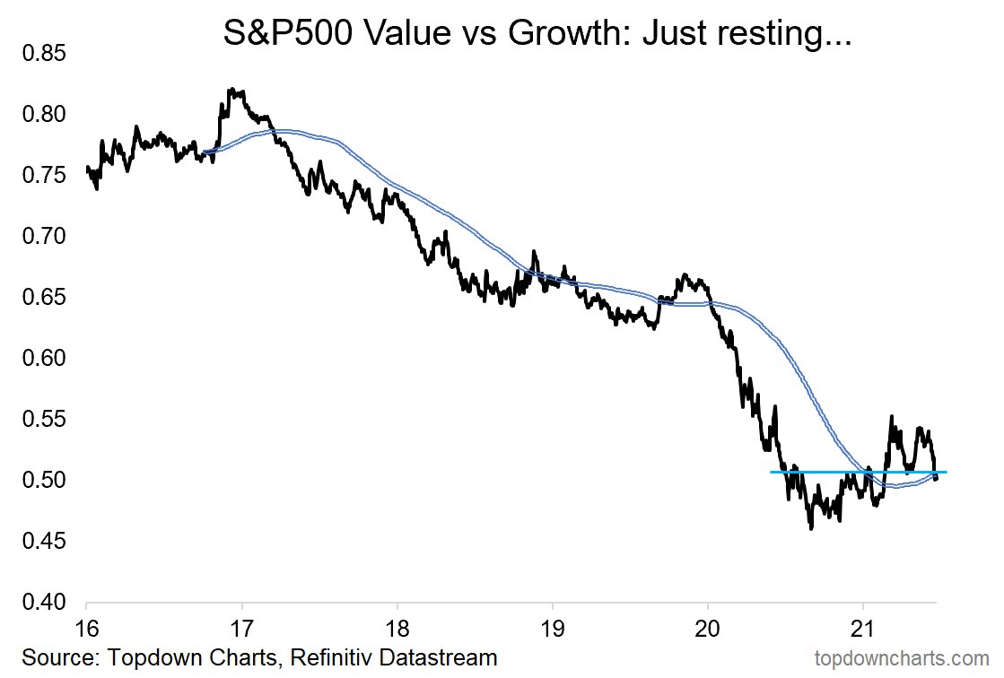 Callum_Thomas's tweet photo. Value vs Growth

#JustResting https://t.co/CzygpsUavs