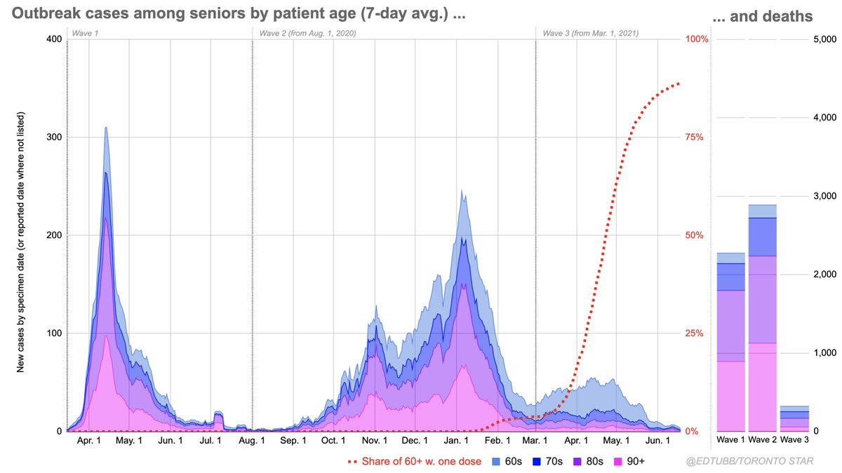 EdTubb's tweet photo. 9/n And those deaths fell off a cliff in Wave 3 for one simple reason:

That's when we vaccinated the seniors. https://t.co/mRc9GkREm9