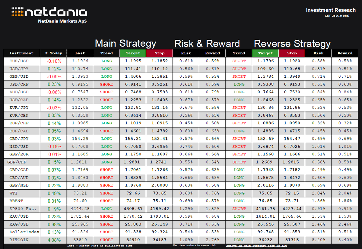 NetDania's tweet photo. Today’s Daily Trend Research for June 23, 2021 - https://t.co/0v6KvcwBLP - @netdania $EURUSD, $USDJPY $GBPUSD $USDCHF $AUDUSD $USDCAD $EURJPY $EURGBP $EURCHF $EURCAD $GBPJPY $NZDUSD $GBPEUR $GBPCHF $GBPCAD $GBPAUD $GBPNZD $WTI $Crude $BRENT #SP500 $Gold #Silver #Bitcoin #DXY https://t.co/hU5hV2c7V0