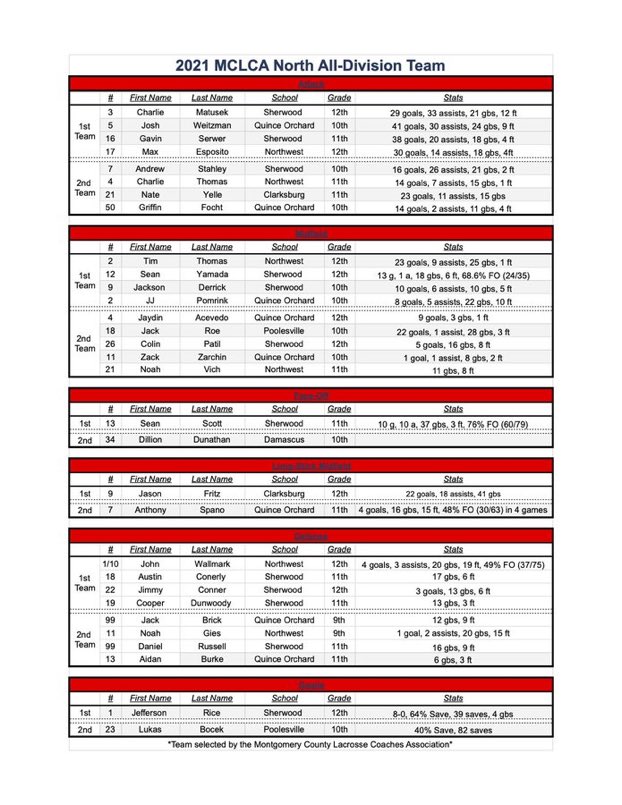 1st team All-Division