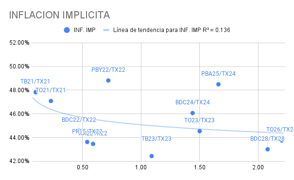 Calven981's tweet photo. INFLACIÓN IMPLÍCITA

Dado el afloje de los CER, nada te cubre por arriba de 50%

Lo mejorcito #PBY22, interesante dada la baja duration... 

En caso de tener #BDC22, #AA22 rotaria al #PBY22 

#PR15 te la puedo creer por las amortizaciones ... https://t.co/Gz0WpZy0Tw