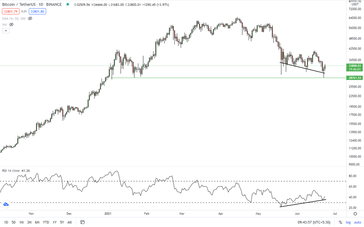 AgateVibhas's tweet photo. #Bitcoin Update
Nothing Changed Still $BTC Forming Bullish Divergence On 1D https://t.co/iDqBEAAcmn