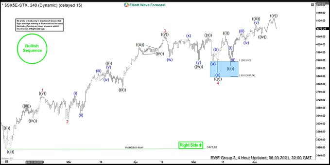 ElliottForecast's tweet photo. $STOXX 4 Hour chart from 6/03 update @ https://t.co/eFwYqfZOBF Ended 5 wave advance from January lows & made a pullback as expected #Elliottwave #Eurostoxx #Indcies #Trading https://t.co/HG5wFGqtLx