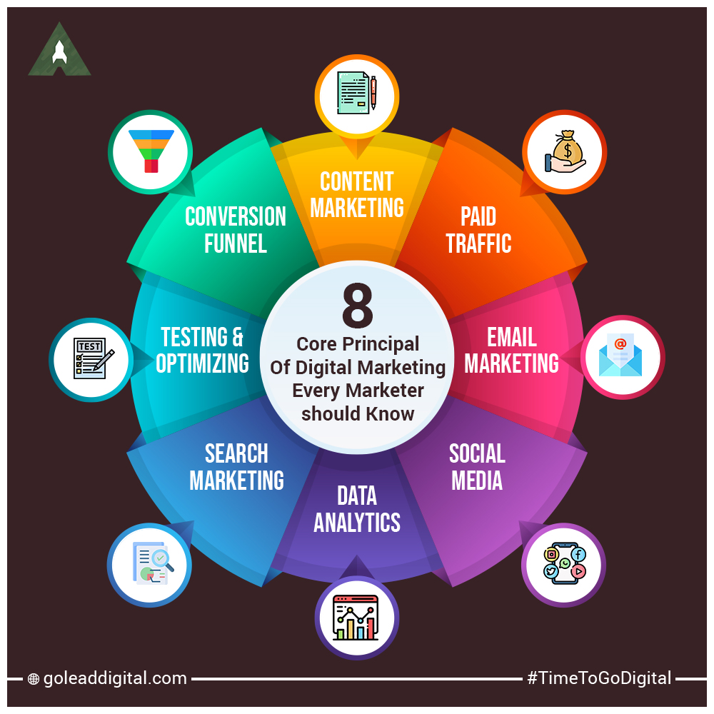 GoLeadDigital's tweet photo. 8 Core Principals you Should Know to Become Efficient #DigitalMarketer ๐ฅ
.
Book Your ๐
๐๐๐ ๐๐-๐๐ข๐ง๐ฎ๐ญ๐ Strategy Session With Us ๐ฒ
.
Website: https://t.co/RKmsqkMTK3
-
#TimeToGoDigital #GoLeadDigital #DigitalTransformation #GrowYourBusiness #DigitalIndia https://t.co/nWI32sdd2J