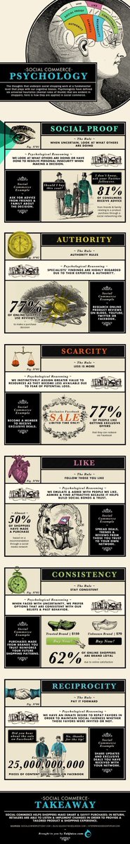 The heuristics that are used to influence the cognitive biases of shoppers
#marketing #psychology