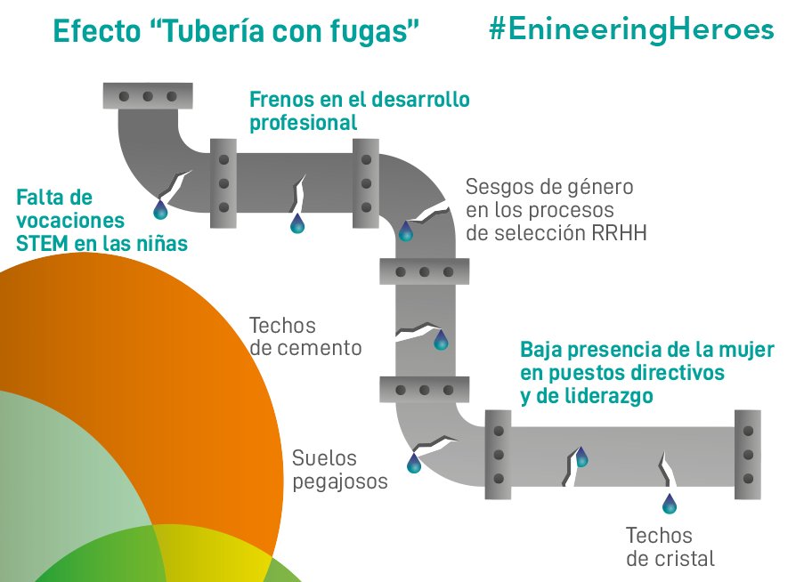 es_ambling's tweet photo. Hoy se celebra el día internacional de la mujer en la ingeniería #INWED21 y desde Ambling trabajamos para que no haya fugas en el acceso de las mujeres a esta y cualquier otra profesión, ¿nos ayudas a tapar estas fisuras? #EngineeringHeroes  #WomenEngineering https://t.co/eLBfyFIKj2