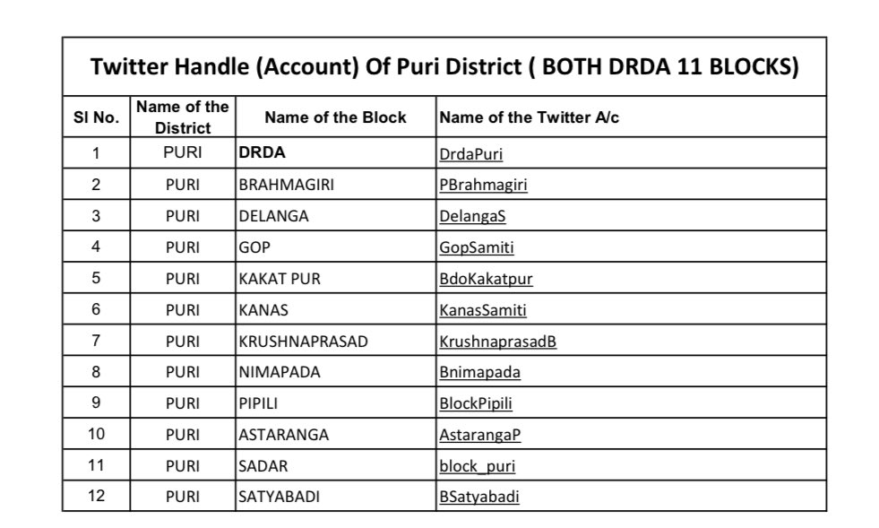 dm_puri's tweet photo. Twitter handles of all blocks of Puri district are attached herewith. Please tag them as well for relevant grievances and issues. Thanks🙏🏻 https://t.co/KnTIEyAHHW