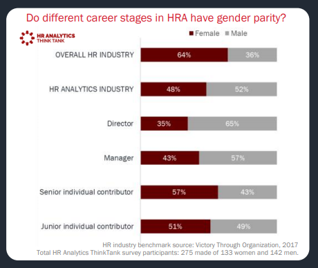 HRAnalyticsTT's tweet photo. We're looking at the gender parity in #HRAnalytics. 

There seems to be overall balance within the industry, however we can see there is still work to be done in more senior positions.

You can access the full report here: 
https://t.co/JVXNqb6cSo https://t.co/ygHd5Ovv1r