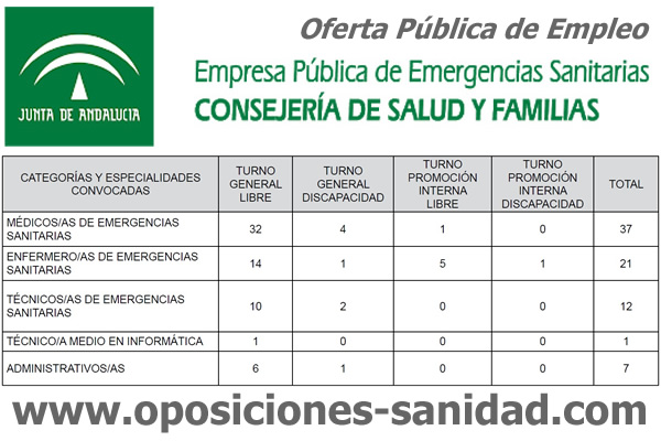 Publicada la Oferta Pública de Empleo de la Empresa Pública de Emergencias Sanitarias de la Junta de Andalucía... E4j22TaX0AIdTiE?format=jpg&name=small