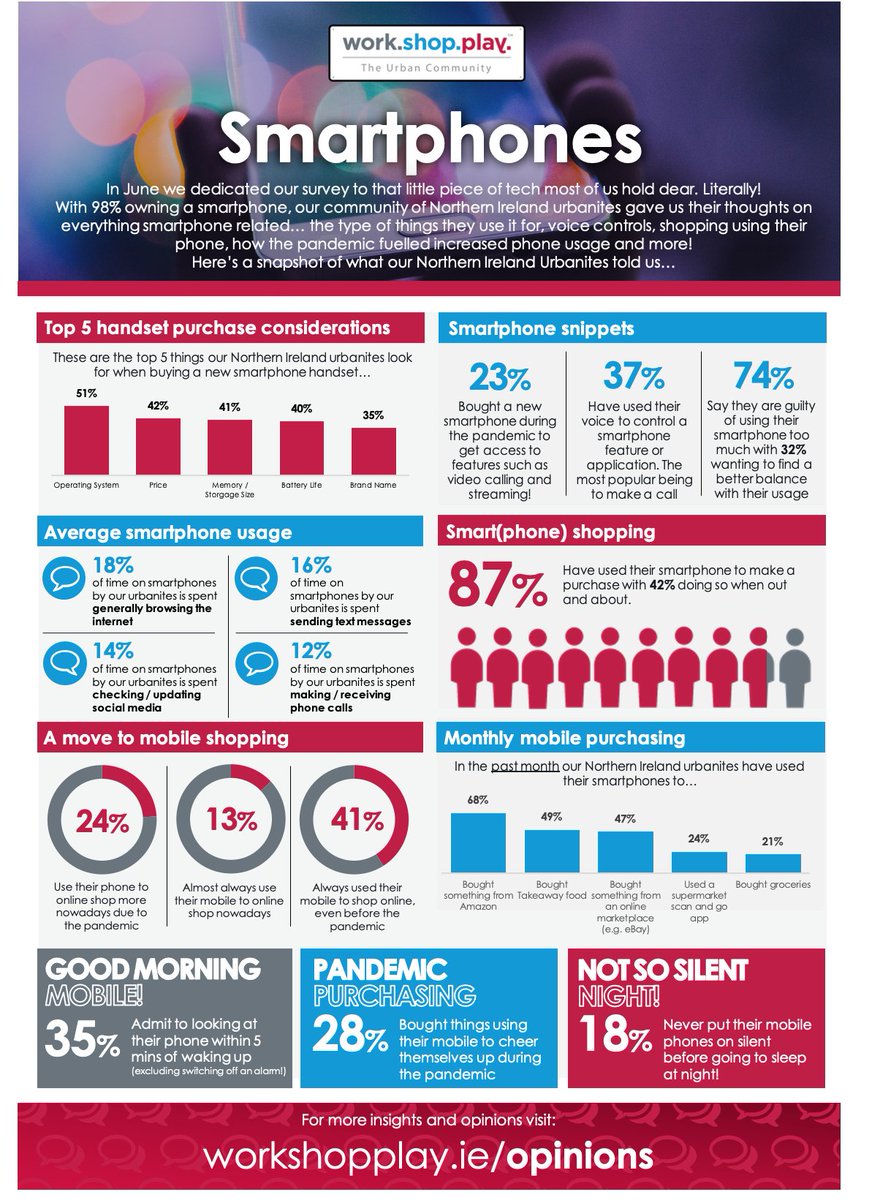 Hold the phone!📱The results of our latest #NorthernIreland survey on #smartphones is here. Head over to the hub to take a look at our Urbanites opinions 👉 workshopplay.ie/opinions #localinsights #research #mobilephones