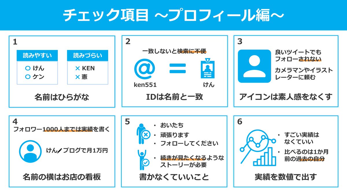 tettiblog's tweet photo. 「0からのTwitter運営 チェック項目22選」@shupeimanを図解しました。

✅情報発信がうまくいかない
✅つぶやいたけど反応がない

というそこのあなた。「もっと早く教えてよ」っていうTwitterを伸ばすコツが詰まってますよ。

ちなみにこれを意識して114回試行錯誤したらフォロワーが73人増えました。 https://t.co/SmwNScJAio