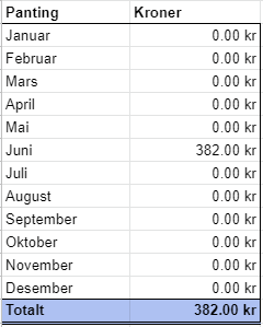 Dejjas_'s tweet photo. Månadens budsjett skal lukkast snart. Tilsynelatande gode tal so longt. Har også i kjent @skrue_onkel-stil byrja å loggføre panting! Skal tru kvar desse skal?😉

Sparerate: ~77%

Spart so langt i 2021 (+buffer):  🔥133.000,-🔥
#vegenmotmålet https://t.co/HrOIQVLF2m