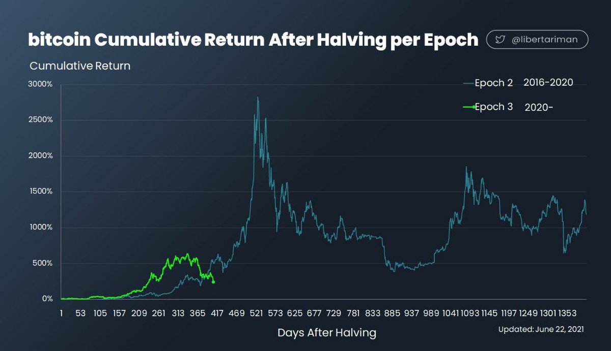 Таблица халвинга биткоина. Халвинг биткоина по годам. Биткоин халвинг даты. Биткоин халвинг. Xalving bitkoine.