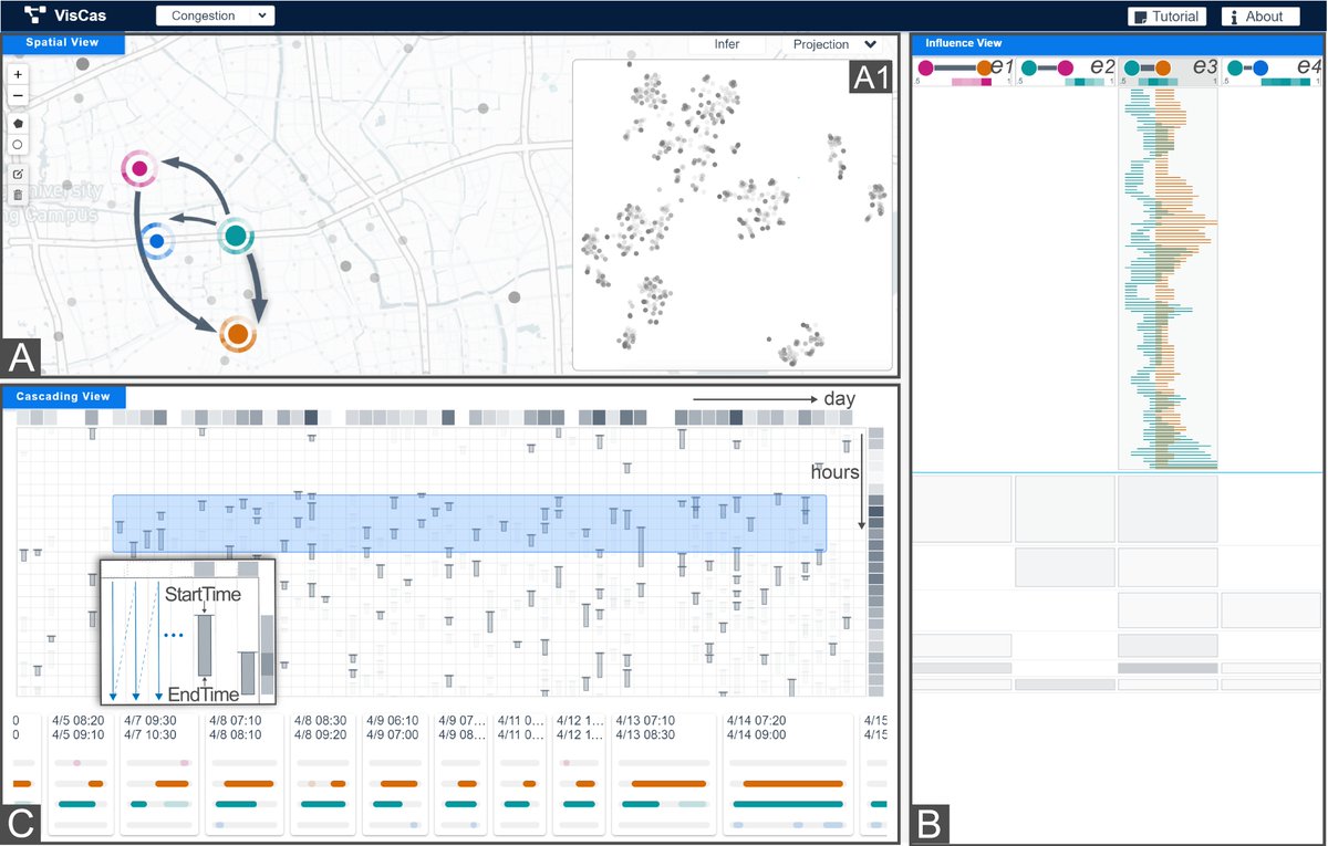 <a href="/ieee_tvcg/">IEEE TVCG</a> Do you experience traffic congestion every day when you go to work? Our system can help you understand the problems of a city, how these events happen, how they spread, and how they affect your lives. Check out our paper at zjuidg.org/publications/V… to learn more.