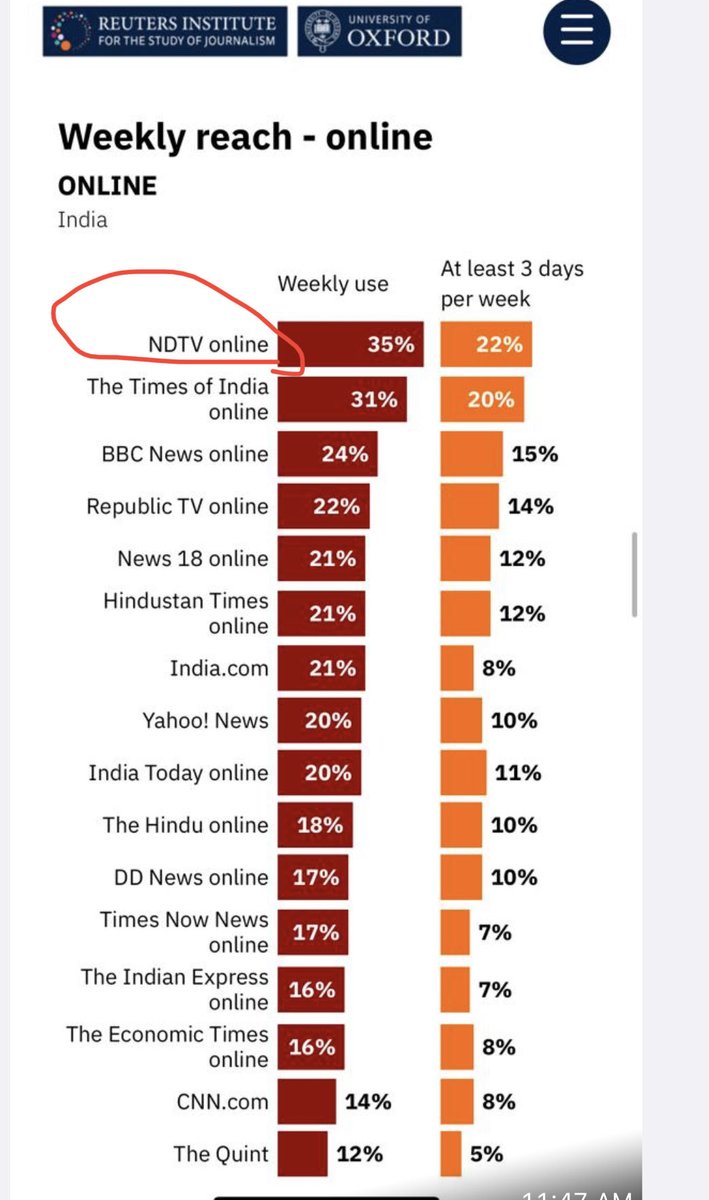 Thank you for trusting @NDTV in a year when the news was more essential than ever. This is the finding of the Reuters Institute at Oxford. NDTV Online  is clear No 1