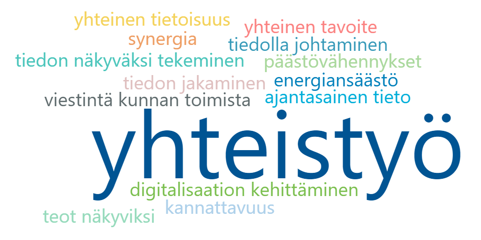RYLempaala's tweet photo. #Yhdessä KIESI-hankkeessa tehdään tiivistä yhteistyötä Lempäälän kunnan ja sen konserniyhtiöiden kanssa. Sanapilvessä työryhmän mietteitä kysymykseen "Mikä hankkeessa innostaa?".

#Lempäälä #edelläkävijyys #elämykset #hinku #kiesi #rati #ympäristöministeriö https://t.co/nPw6CMCPeE