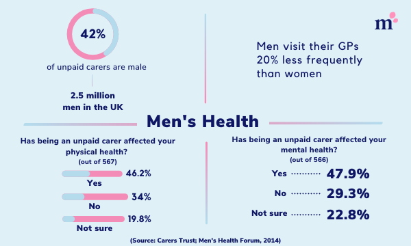 Are you one of the 42% of the UK's #UnpaidCarers who are male? ☝️
Here are four male support organisations that provide emotional and physical support for men ➡️  buff.ly/3xELamQ <a href="/MyPrimeUK/">PRIME Football</a> <a href="/UKMensSheds/">UK Men’s Sheds Association</a> <a href="/MensHealthForum/">Men's Health Forum</a>

#CarersTrust #MensHealthForum