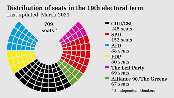Dear <a href="/clausvonwagner/">Claus von Wagner</a>,<a href="/ZDF/">ZDF</a> #DieAnstalt ignored key facts #Lieferkettengesetz: 1. The CORPORATE RIGHTS law had 412 votes in favor, 159 against, &amp; 59 abstentions. CDU-CSU have only 245 seats. SPD &amp; GREENS voted in favor, they are co-responsible! <a href="/julia__klaus/">Julia Klaus</a> <a href="/StefanLeifert/">Stefan Leifert</a> <a href="/akm0803/">Ann-Katrin Müller</a>