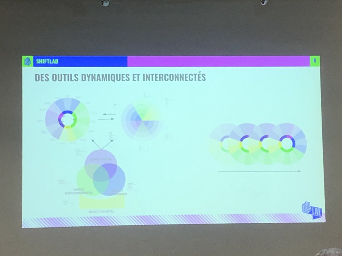 bbilloud's tweet photo. LT conférence #ShiftLab au @LIBERTE_LL on poursuit sur les outils mis en place par l’équipe du @LIBERTE_LL : cartographier les parties prenantes de l’écosystème et les impacts possibles, travail en boucles d’itérations try-fail-learn, écosystème de valeur, nouveaux modèles écon https://t.co/I5M2LLSJEz
