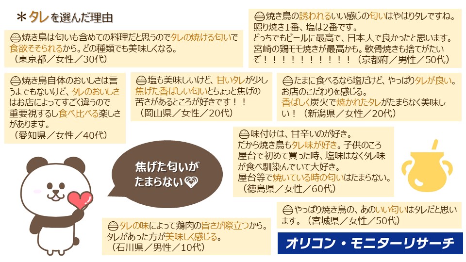 オリコン モニターリサーチ 公式 2ちょいす アンケート結果 みなさん 焼き鳥 の味は 塩 Vs タレ どちらが好きですか 両方好き な方もいると思いますが どちらかと言えば 塩 か タレ かの2択で それぞれ理由もあわせて モニターさん