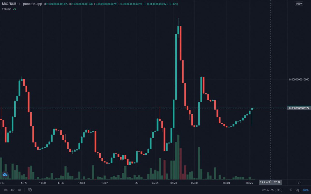 BroCoin_'s tweet image. #BroCoin looking pretty bullish to the Moon 🚀

As We said, We are going to blast this Crypto Market 🚀

Take your seat before it's too late 🚀

#BroCoin X #Hotbit 🚀