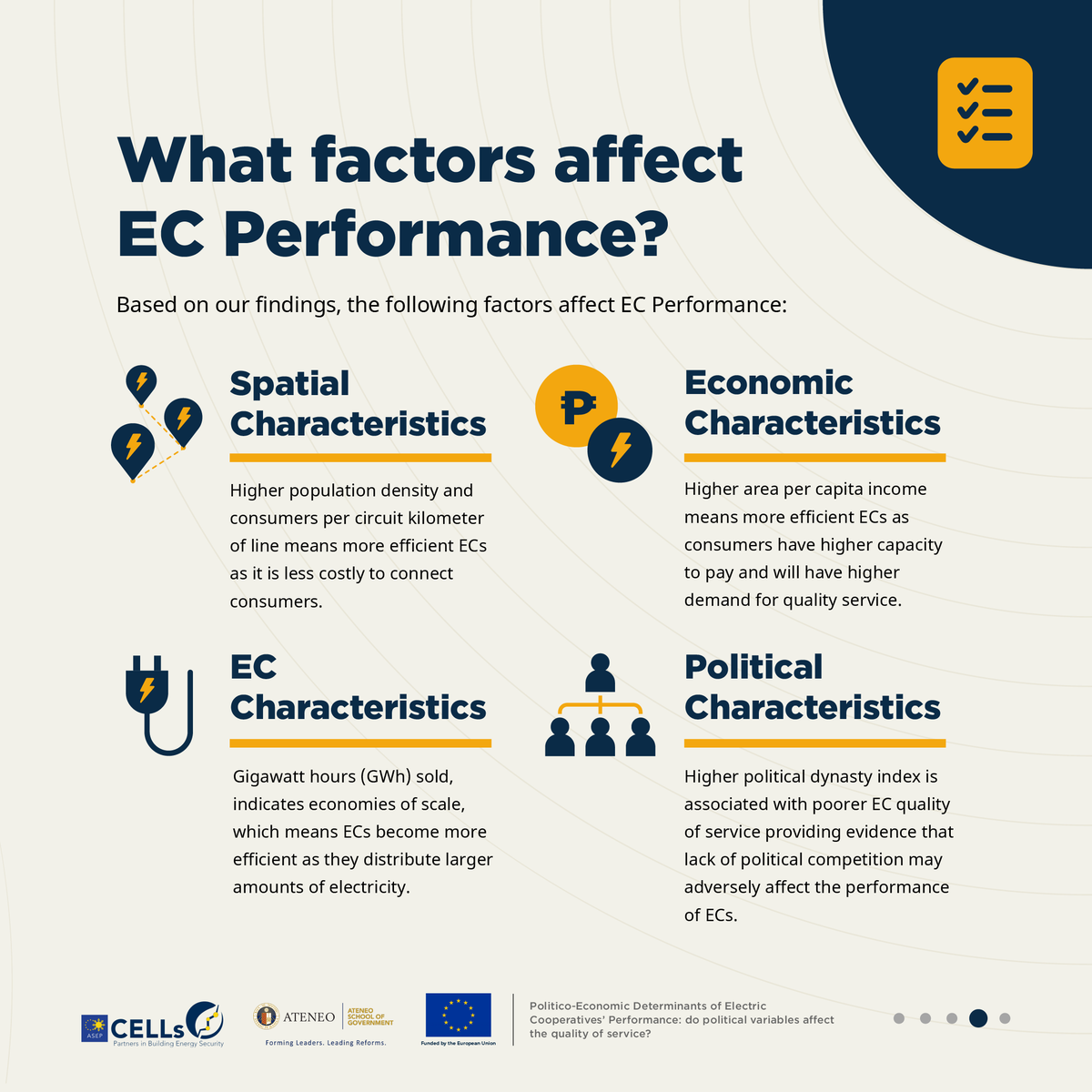AteneoSOG's tweet photo. Do political variables affect the quality of service of electric cooperatives in the Philippines?
#ASEPCELLs researchers Dr. Laarni Escresa and Mr. Adrian Glova dissect this in their working paper: https://t.co/sP40eS1cYd https://t.co/LmPvgUPhM3