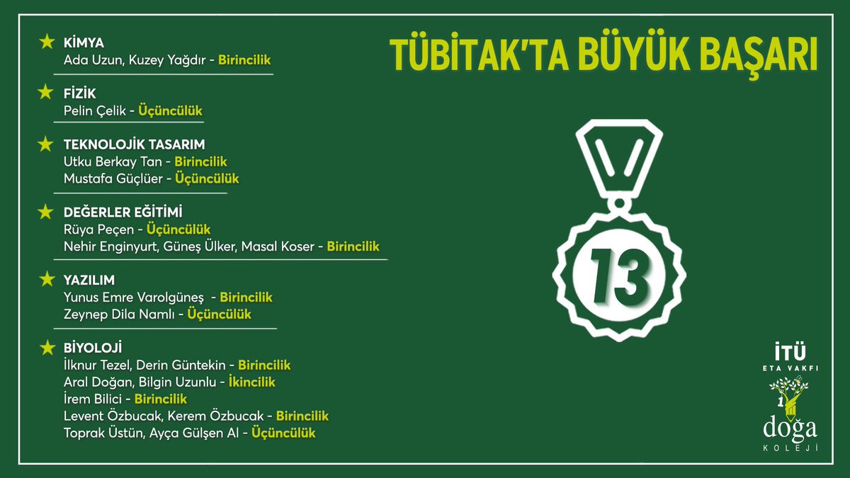 15. TÜBİTAK Ortaokul Öğrencileri Araştırma Projeleri Yarışması'nda tüm kategorilerde yarışan öğrencilerimiz projeleriyle 13 derece kazandı. 👏🏅
Bizleri başarılarıyla gururlandıran tüm öğrencilerimizi tebrik eder, başarılarının devamını dileriz.