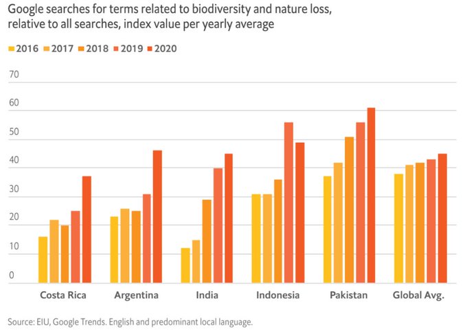 Rt @wef 
How much do we really care about nature? A new report reveals all @TheEIU @WWF wef.ch/3eSUi0G #EcoWakening #ClimateBreakthroughs