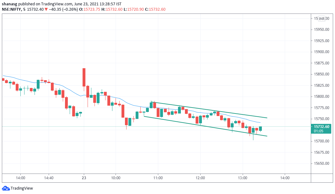 asgshan's tweet image. #Fallingchannel in #nifty spot. Expecting sharp recovery. #niftyfuture price now 15730.