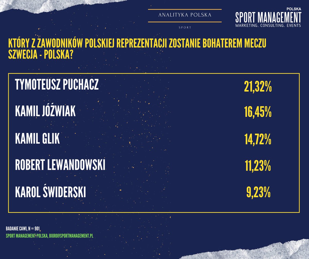 Sport_Analityka's tweet photo. Wasze opinie dotyczące meczu Szwecja - Polska. 
Badanie CAWI N =901. #strefaEURO
--------
Badanie z @SMP_PL dzięki wsparciu @webankietapl . 
--------
Chcesz znać opinie kibica?  Czas realizacji badania do 2 dni roboczych. Sprawdź nas: https://t.co/bhnr07D5DY https://t.co/Pxj7Syeu6x