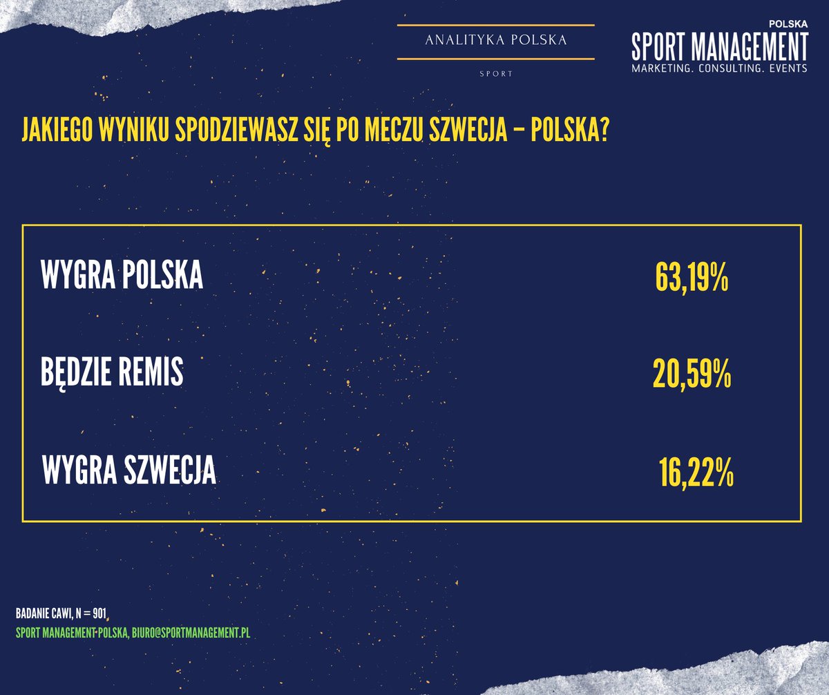 Sport_Analityka's tweet photo. Wasze opinie dotyczące meczu Szwecja - Polska. 
Badanie CAWI N =901. #strefaEURO
--------
Badanie z @SMP_PL dzięki wsparciu @webankietapl . 
--------
Chcesz znać opinie kibica?  Czas realizacji badania do 2 dni roboczych. Sprawdź nas: https://t.co/bhnr07D5DY https://t.co/Pxj7Syeu6x
