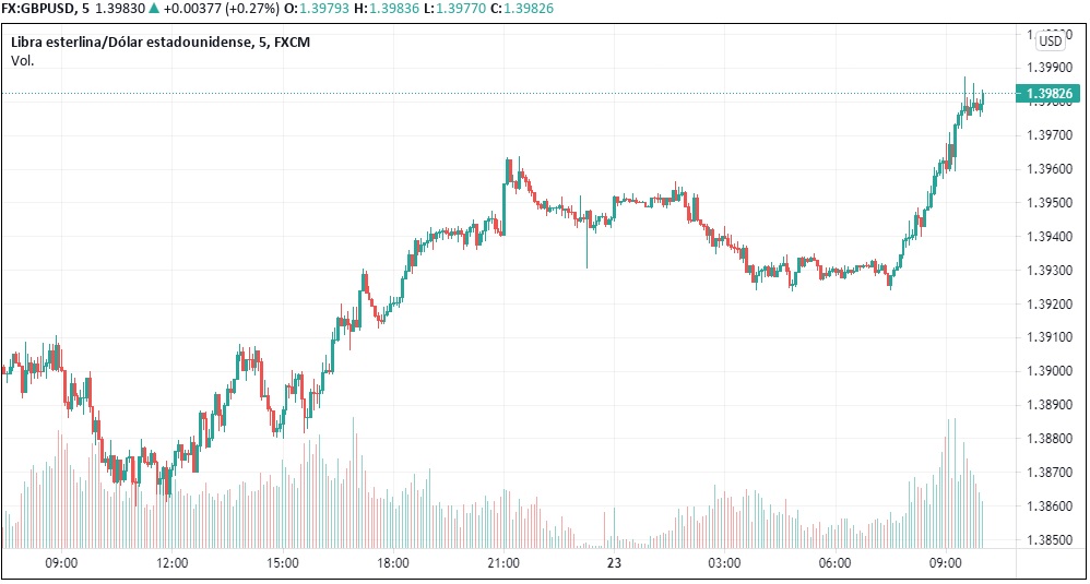 Tras las declaraciones de la FED dejando la puerta abierta a terminar los estimulo económicos la Libra se desplomó. Ante el pánico que generó en los mercados la FED ya ha matizado sus declaraciones y GBP empieza a recuperarse