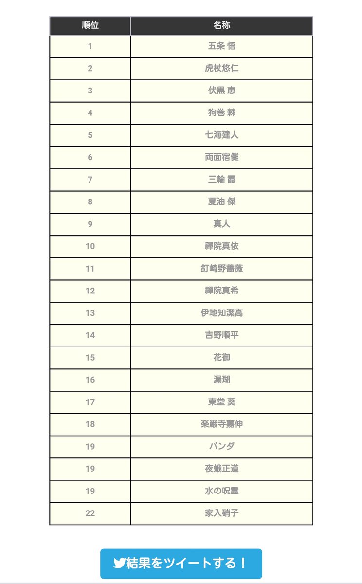 @tos
私の推しキャラ上位5人!
1位 五条 悟
2位 虎杖悠仁 
3位 伏黒 恵
4位 狗巻 棘
5位 七海建人 

「呪術廻戦」のキャラソート(画像付き)
 https://t.co/XURKIV8rGe #呪術廻戦ソート 