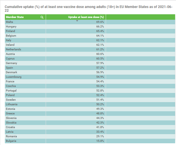 Op dit moment heeft Vlaanderen met  een vaccinatiegraad van 73,18% voor de eerste dosis (18+) de hoogste vaccinatiegraad van de Europese Unie. Daar mogen we fier op zijn. Dank jullie wel allemaal om dit mogelijk te maken! #vaccinatiestrategie