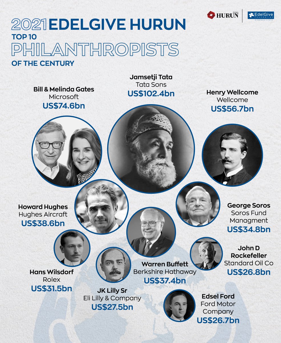 HURUN INDIA on Twitter: "Hurun Research and EdelGive Foundation today released the 2021 EdelGive Hurun Philanthropists of the Century, a ranking of the world's most generous individuals from the last 100 years.