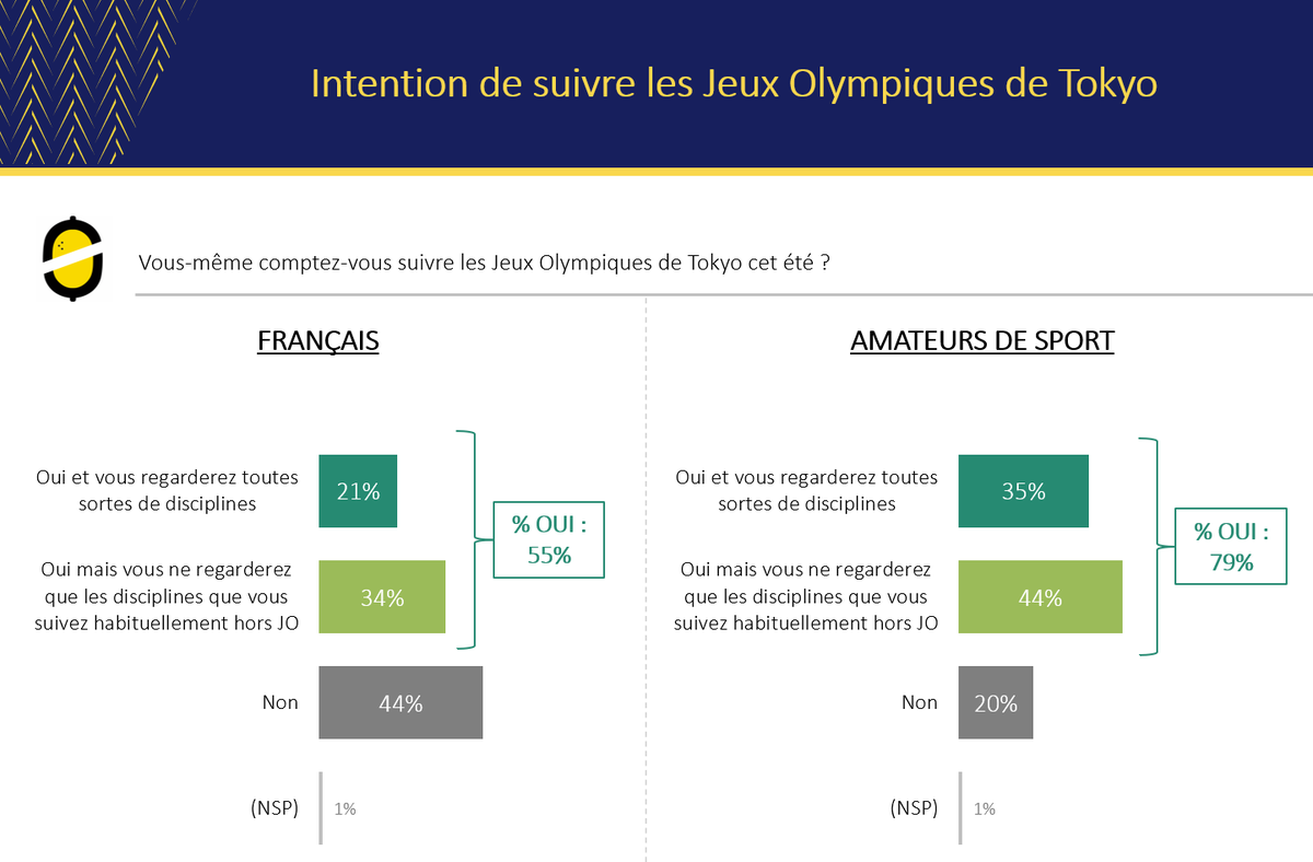 OdoxaSondages's tweet photo. 🏅 #JOTokyo M-1

A un mois de la cérémonie d'ouverture, les Français sont enthousiastes !
 - 55% suivront les JO, 56% d'entre eux sont impatients et 36% se lèveront la nuit !
 - Des JO rassembleurs et qui vont faire du bien dans la période actuelle

Pour @keneo_france @RTLFrance https://t.co/Lf1k6k7yM4