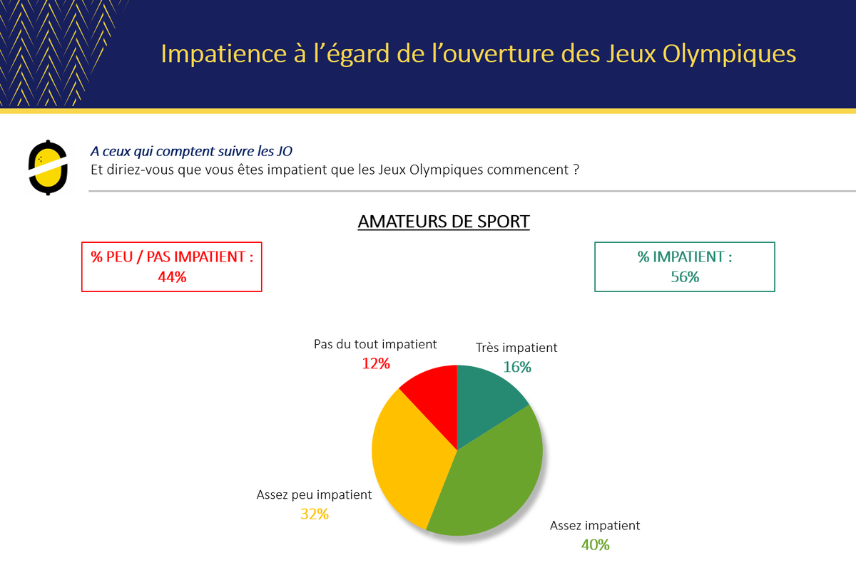 OdoxaSondages's tweet photo. 🏅 #JOTokyo M-1

A un mois de la cérémonie d'ouverture, les Français sont enthousiastes !
 - 55% suivront les JO, 56% d'entre eux sont impatients et 36% se lèveront la nuit !
 - Des JO rassembleurs et qui vont faire du bien dans la période actuelle

Pour @keneo_france @RTLFrance https://t.co/Lf1k6k7yM4