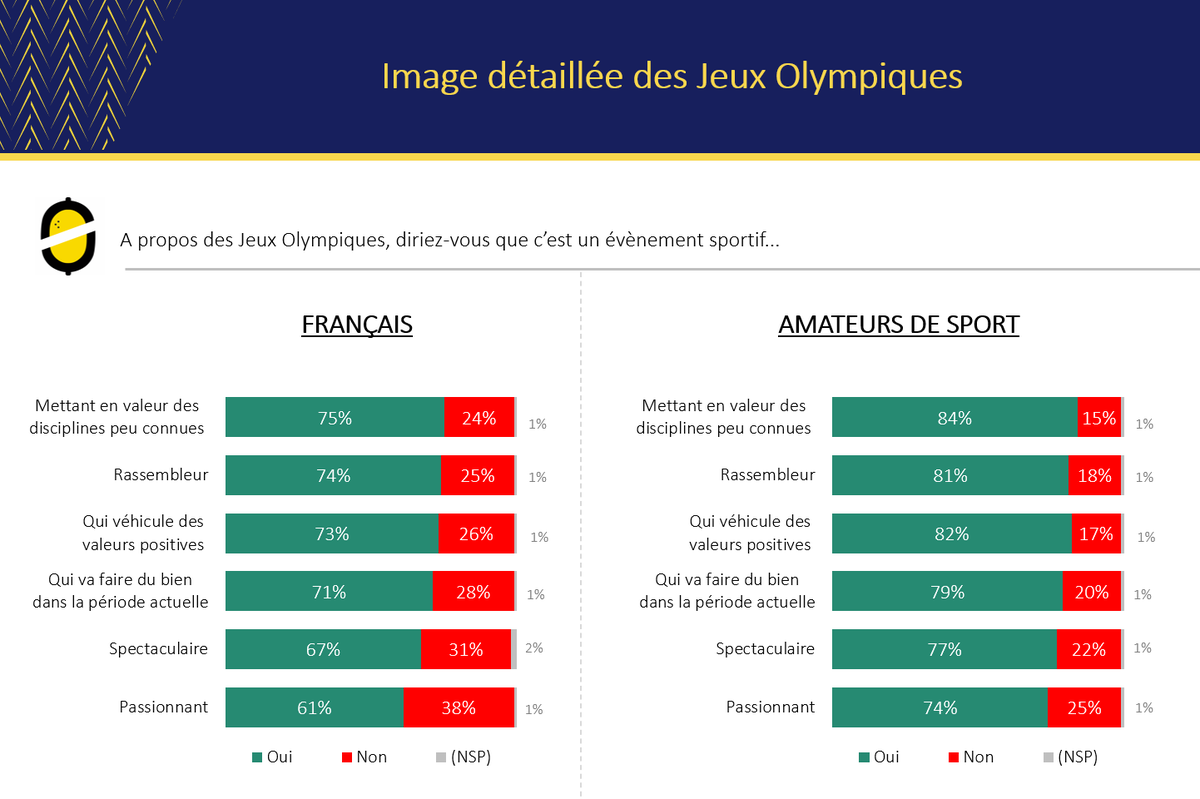 OdoxaSondages's tweet photo. 🏅 #JOTokyo M-1

A un mois de la cérémonie d'ouverture, les Français sont enthousiastes !
 - 55% suivront les JO, 56% d'entre eux sont impatients et 36% se lèveront la nuit !
 - Des JO rassembleurs et qui vont faire du bien dans la période actuelle

Pour @keneo_france @RTLFrance https://t.co/Lf1k6k7yM4