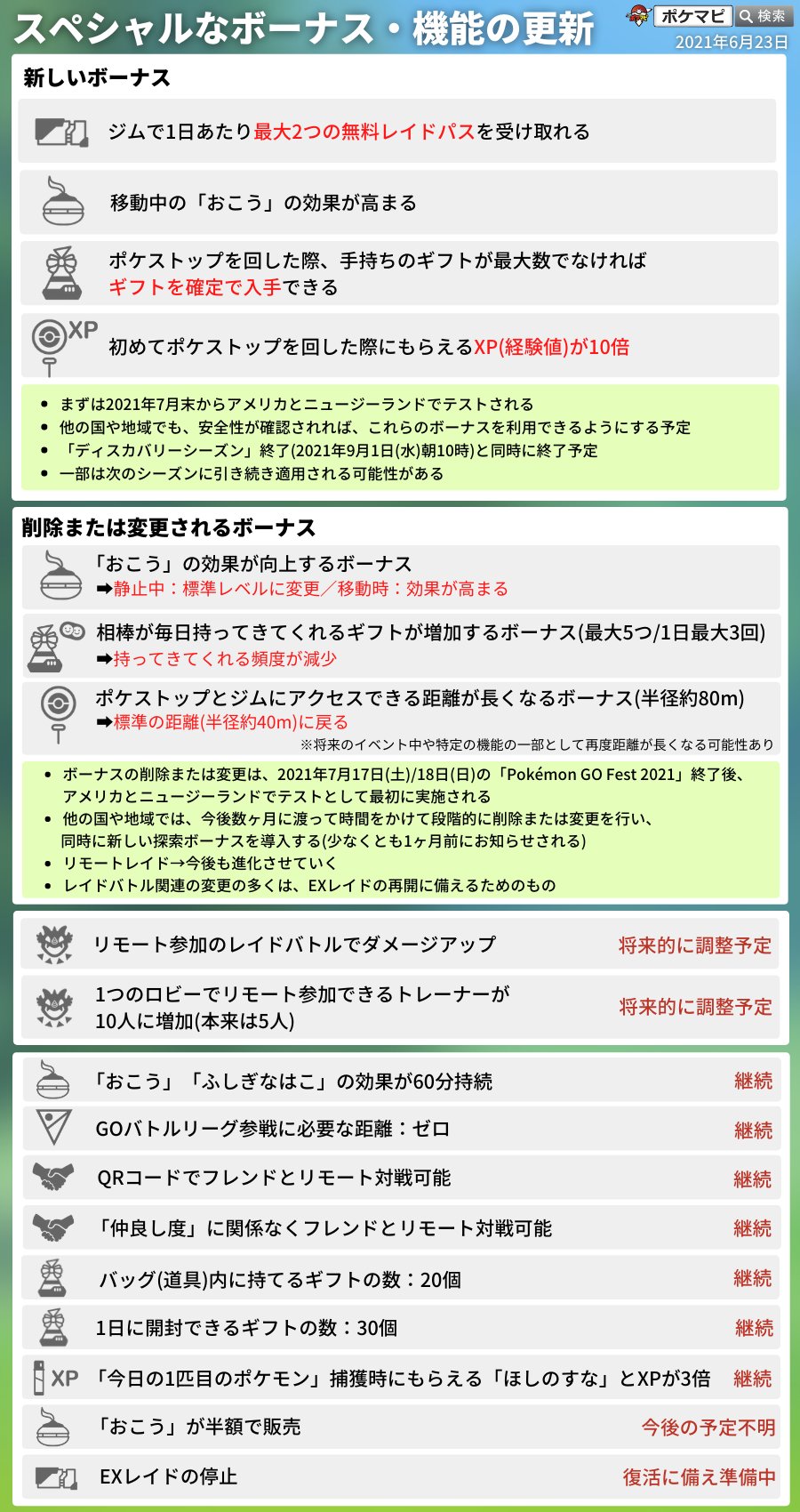 ポケモンgo攻略情報 ポケマピ ジムとポケストップに届く距離などボーナス変更 ナイアンティックの思いとは ボーナスの削除 変更は Go Fest終了後の21年7月後半 米国とnzで最初に実行 他国では今後段階的に実行 少なくとも1ヶ月前に告知 動画