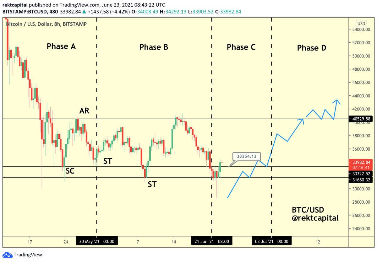 rektcapital's tweet photo. If this truly is Wyckoff Accumulation and #BTC recently experienced its Spring...

Then $BTC is now in Phase C 

Which means BTC should soon pullback towards the ~33000 level to form its final Higher Low before entering Phase D via the blue pathway

#Crypto #Bitcoin https://t.co/nSET5iv582