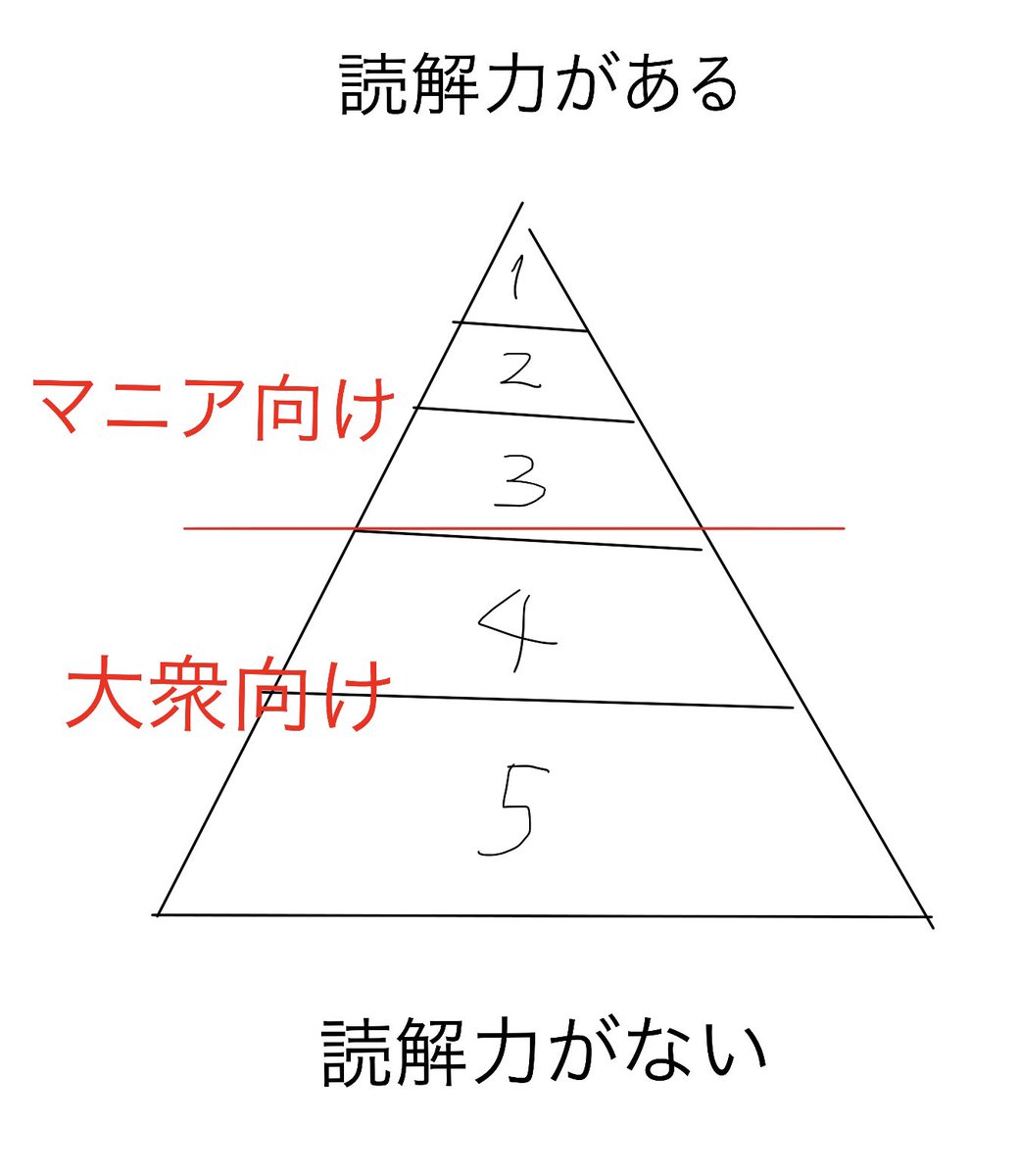 同人を作るときに意識したい 人類を読解力のピラミッドで表すとこうなる Togetter 同人を作るときに意識したい 人類を読解力のピラミッドで表すとこうなる Togetter